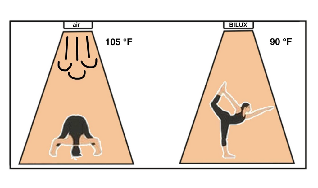 Infrared Heaters for Hot Yoga BILUX HOT YOGA Long Wave Ceiling Mount Home Kit 75 sq. ft., 2400W, 240V