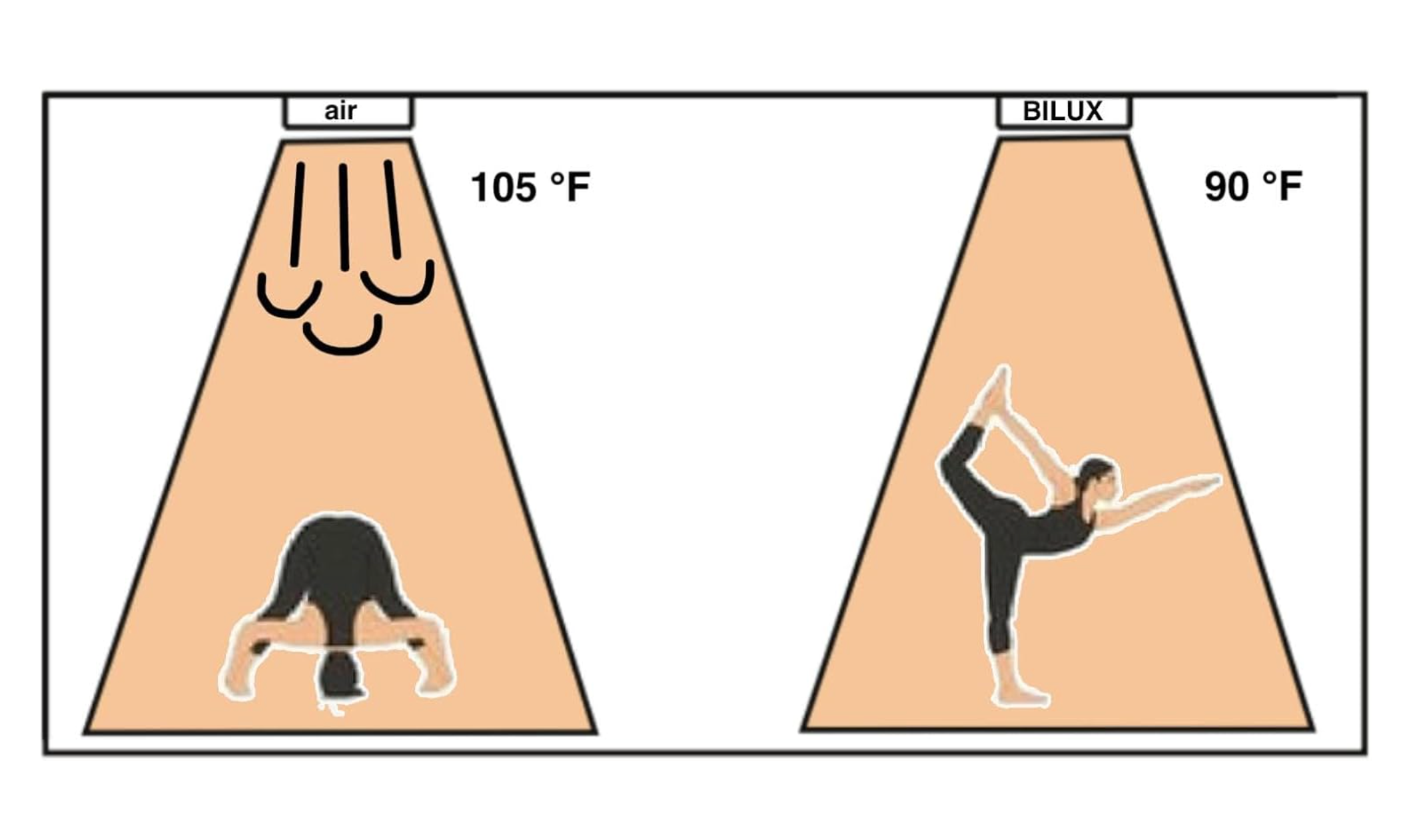 Infrared Heaters for Hot Yoga BILUX HOT YOGA Long Wave Ceiling Mount Home Kit 75 sq. ft., 2400W, 240V